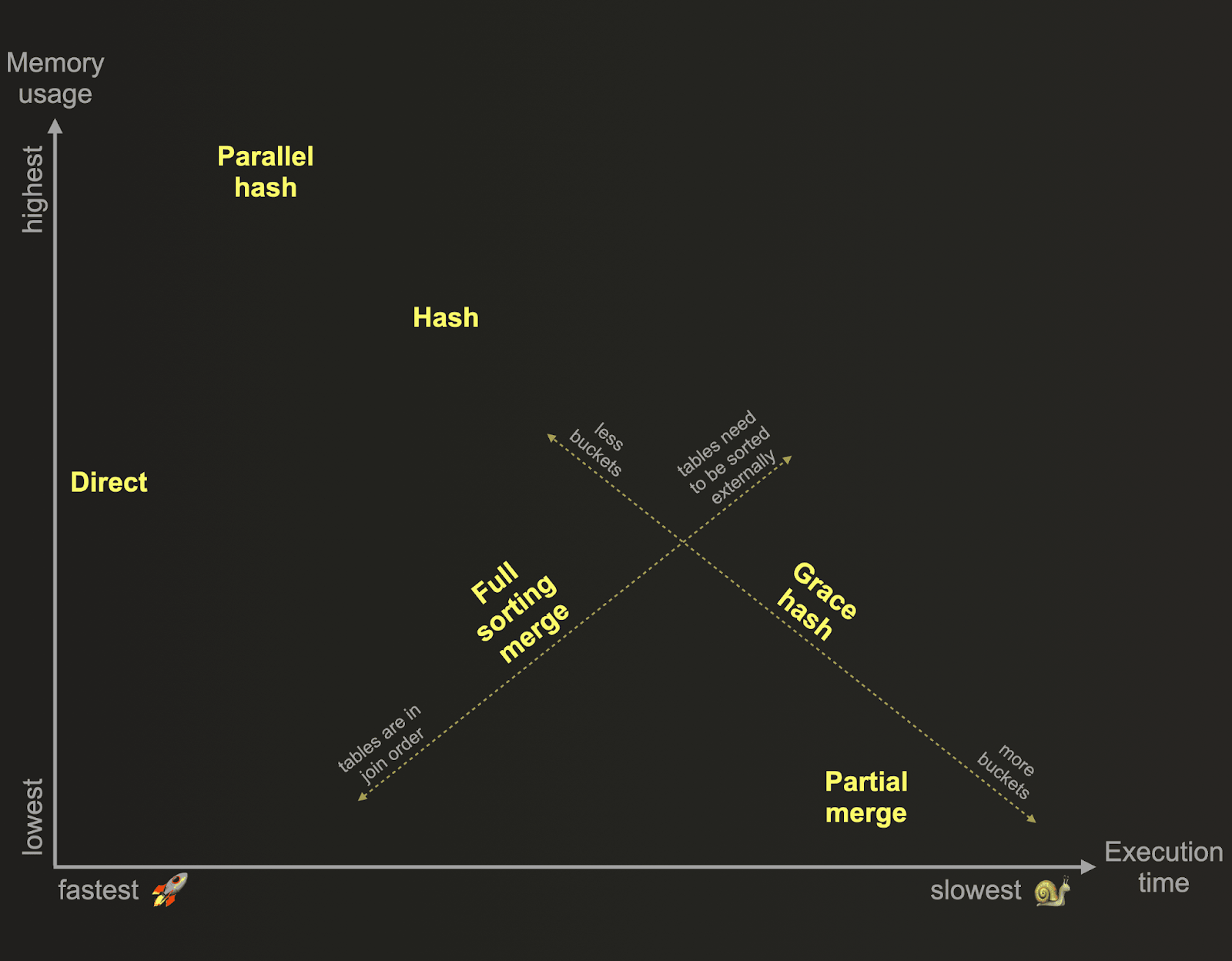 Joins - speed vs memory - Zoomed